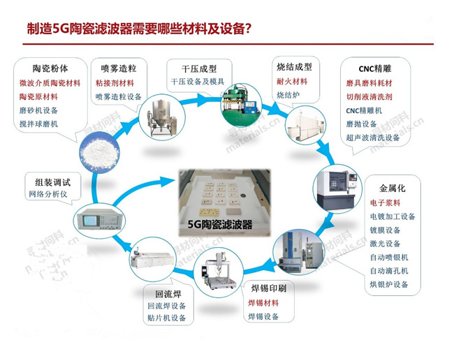 量產一只5G陶瓷濾波器需要哪些材料、設備？