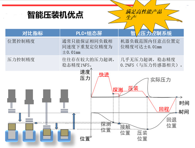 重慶伺服壓力機(jī)在線曲線檢測(cè)功能