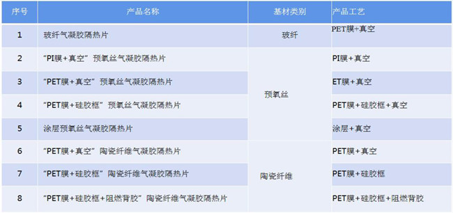 氣凝膠真空、熱壓、貼合、封裝、成型、壓合工藝